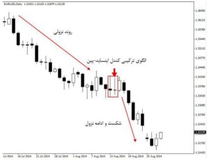 استراتژی پرایس اکشن ترکیب کندل پین و کندل اینساید 6