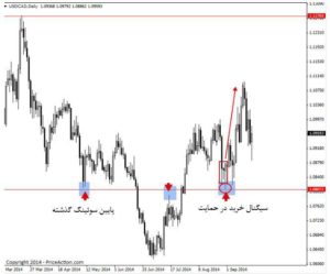 استراتژی پرایس اکشن سطوح حمایت و مقاومت 6