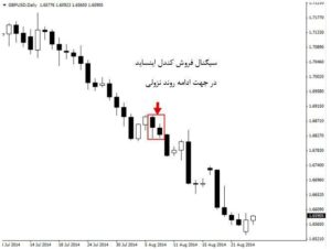 استراتژی پرایس اکشن معامله با کندل اینساید 2