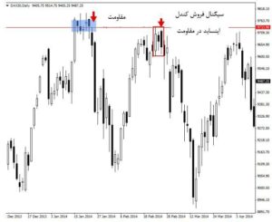 استراتژی پرایس اکشن معامله با کندل اینساید 5
