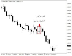 استراتژی پرایس اکشن کندل پین 5