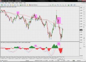 یکی از بهترین استراتژی های مکدی MACD