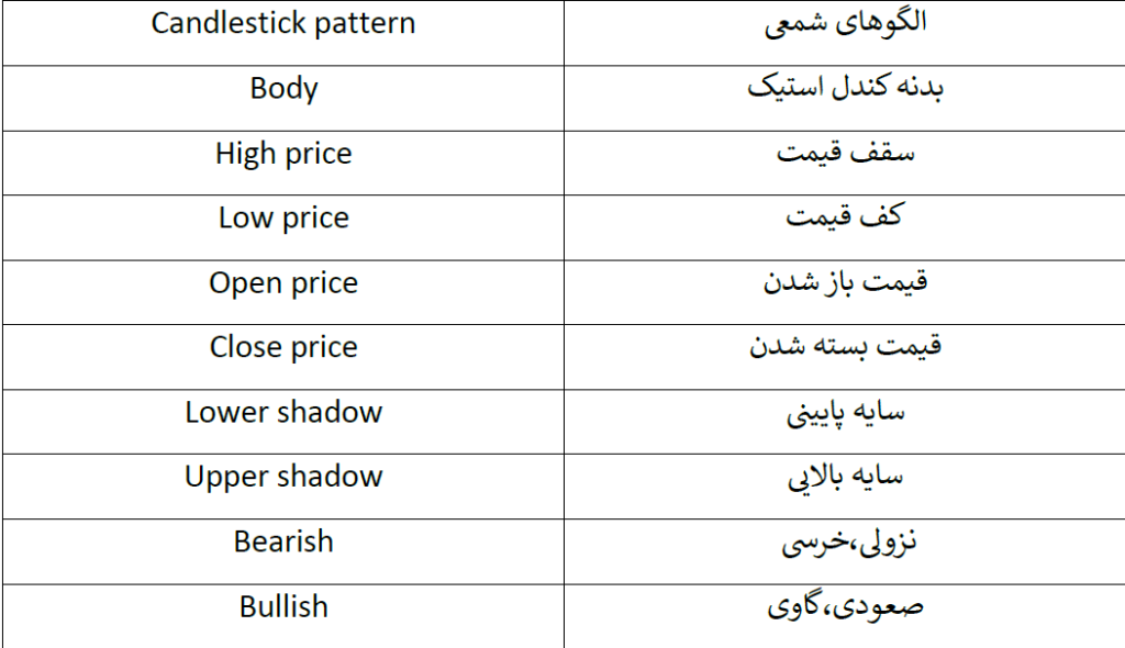 اصطلاحات کاربردی الگوهای کندل استیک