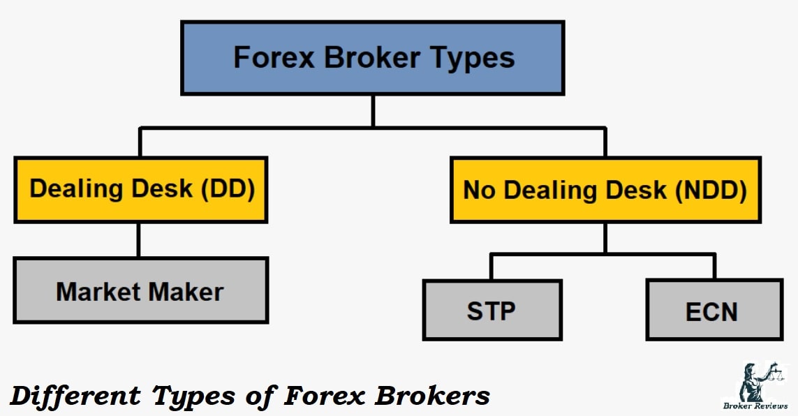 types of forex accounts