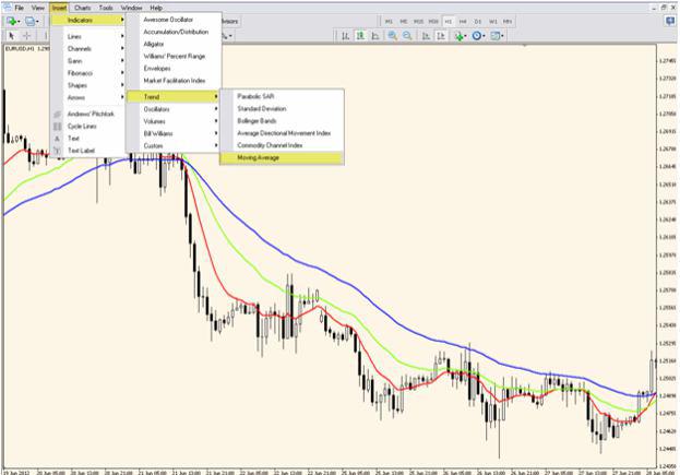 استراتژی Moving Average