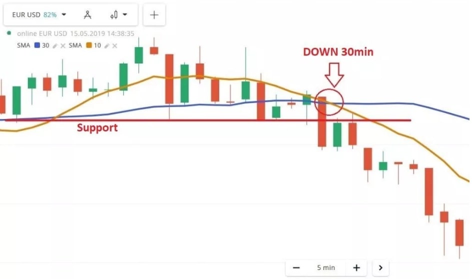 اندیکاتور موینگ اوریج