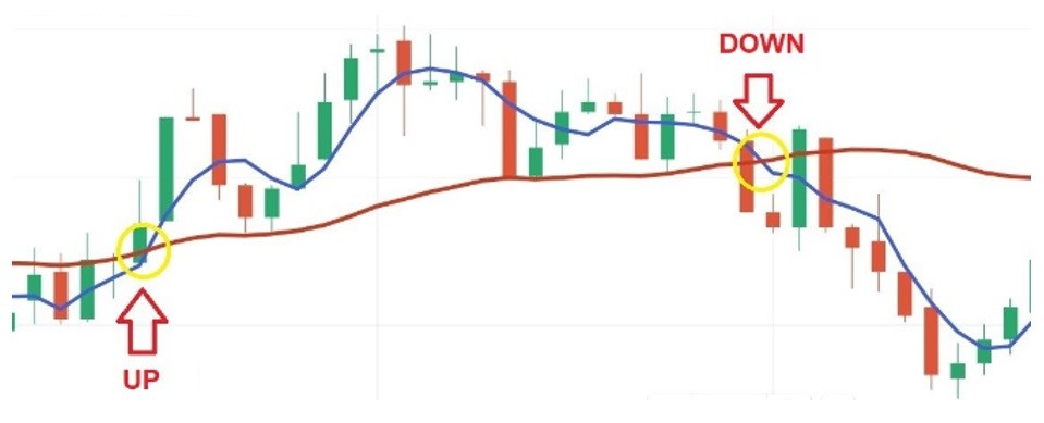 اندیکاتور Moving Average