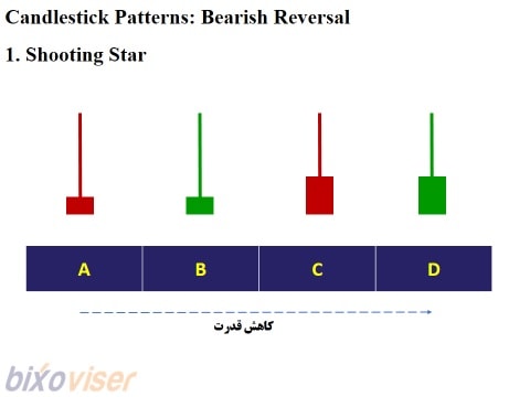الگوی کندل ستاره دنباله دار