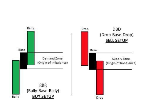 حرکت RBR و DBD
