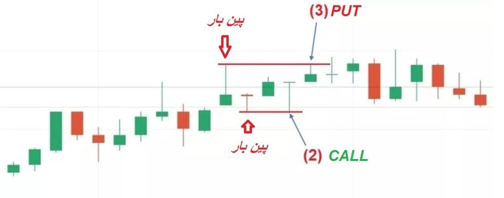 استراتژی pin bar