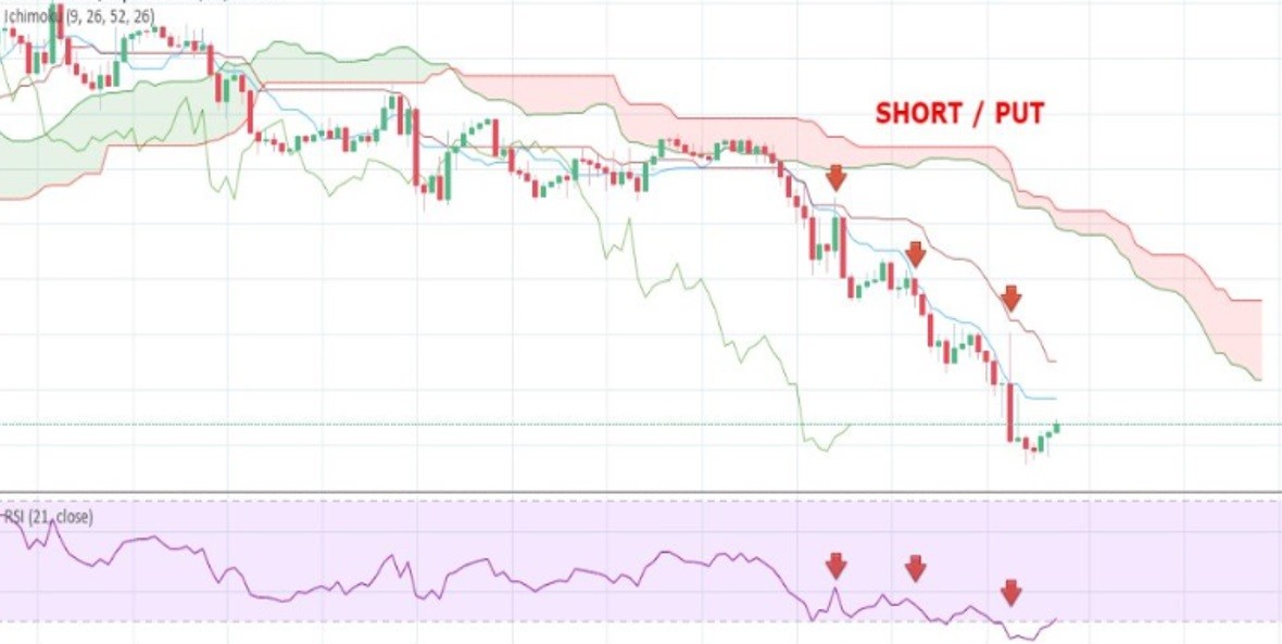 ایچیموکو و RSI