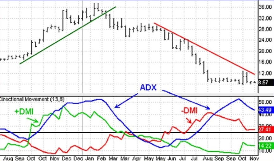 نصب اندیکاتور ADX در پلتفرم TradingView