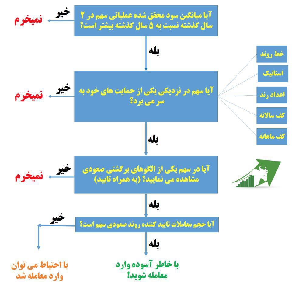 پیش بینی های دقیق برای گزینه های دودویی