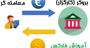 آموزش فارکس