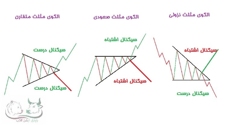 الگوی مثلث در بورس