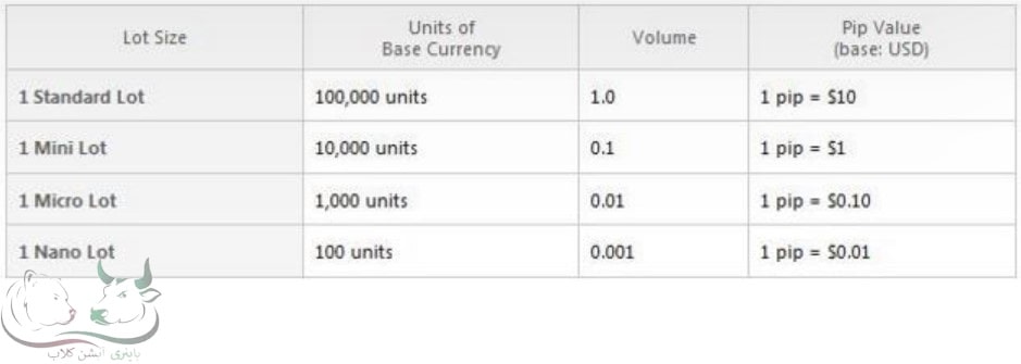 مقادیر پیپ برای حساب های دلار آمریکا