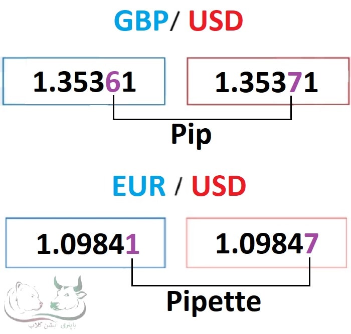 محاسبه پیپ به دلار ✔️ ارزش دلاری هر پیپ ✔️ ارزش هر پیپ چقدر است؟