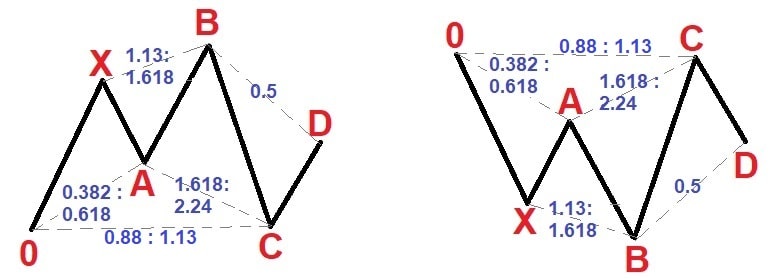 نسبت های فیبوناچی در الگوی 0-5