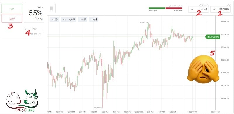 معامله باینری آپشن چیست