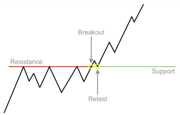 پرایس اکشن سطح و شکست